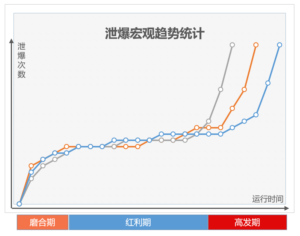 鍋爐四管泄爆宏觀統(tǒng)計(jì).png 鍋爐四管泄爆宏觀統(tǒng)計(jì).png